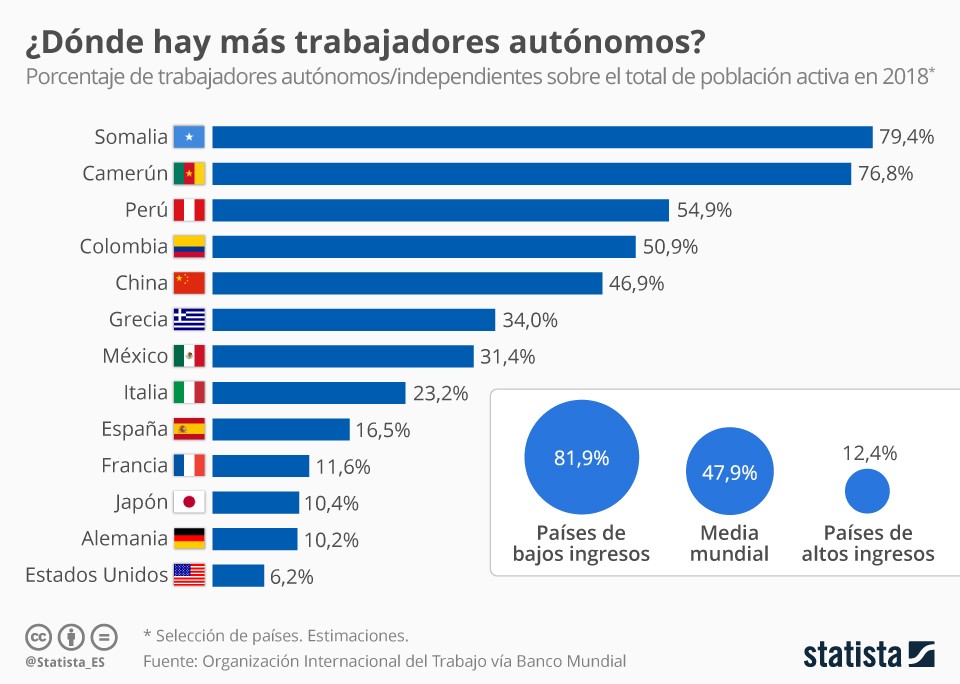 Imagen del día: España, entre los 10 países con más autónomos