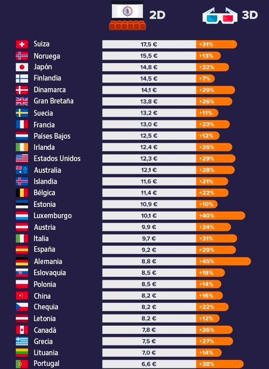 Imagen del día: lo que cuesta ir al cine en España y otros países del mundo