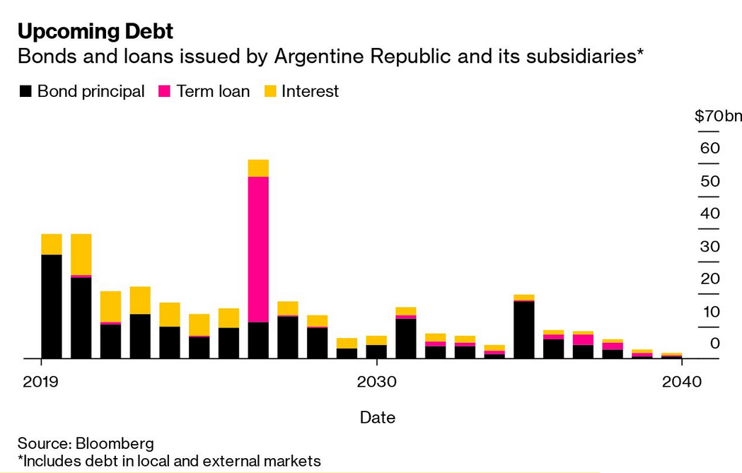La crisis argentina, un peligro: España es el segundo país que más invierte del mundo 