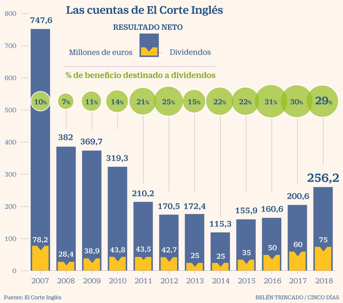 Imagen del día: así ha evolucionado el beneficio y los dividendos de El Corte Inglés desde 2007
