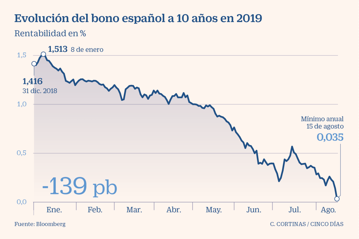 Imagen del día: el bono español a 10 años marca mínimos históricos