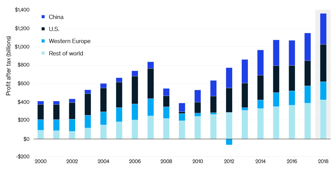 Imagen del día: en qué partes del mundo gana más dinero la banca
