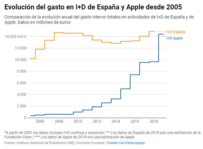 Imagen del día: la inversión en I+D de España equivale a la de Apple en un año