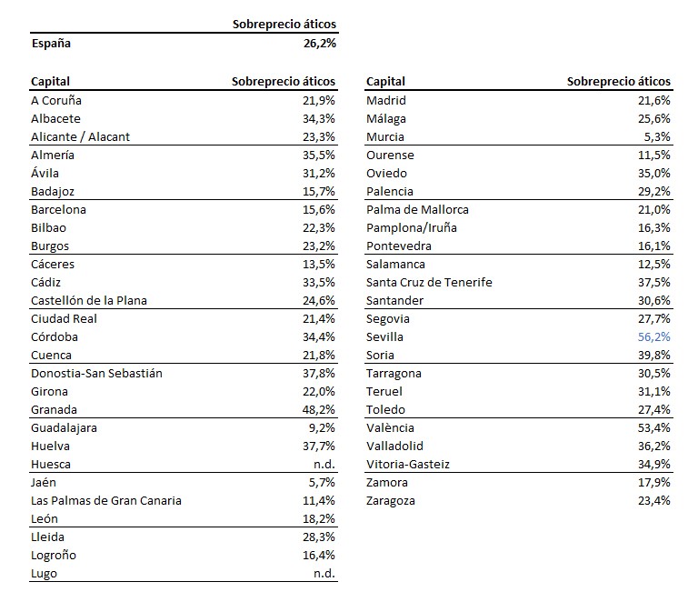 Comprar un ático es un 26% más caro que un piso: este es el sobrecoste en cada capital
