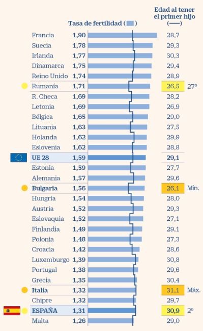 Imagen del día: la fecundidad en España, la segunda más baja de Europa