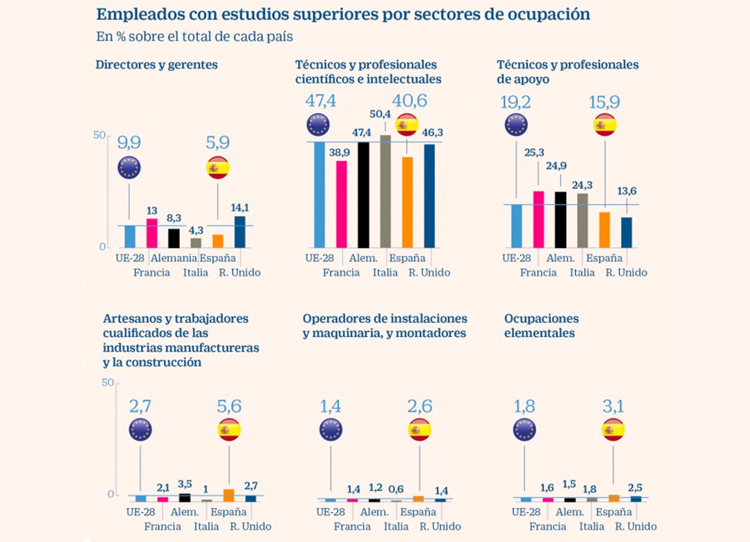 Imagen del día: España es el país europeo con más trabajadores sobrecualificados