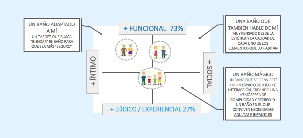 Ni el dormitorio ni el salón: el baño es la estancia de la casa que mejor define tu momento vital