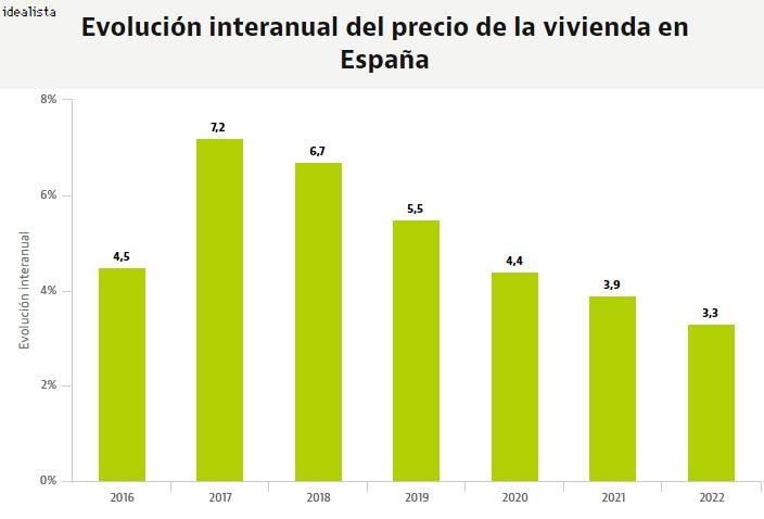 S&P: La subida del precio de la vivienda se reducirá a la mitad en menos de un lustro