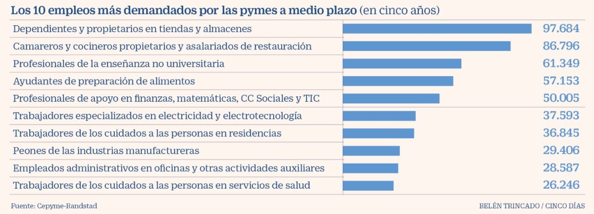 Imagen del día: los empleos que más demandarán las pymes