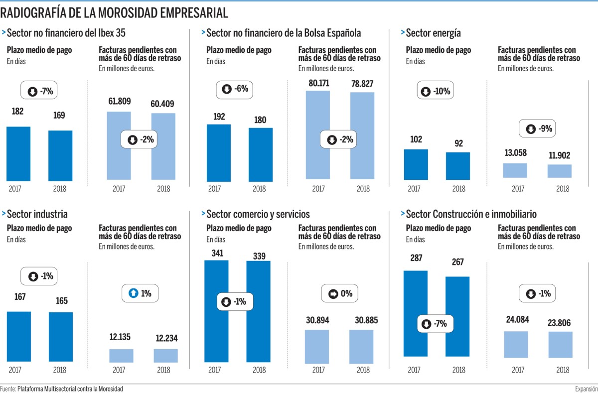 Imagen del día: La morosidad de las empresas cotizadas con sus proveedores