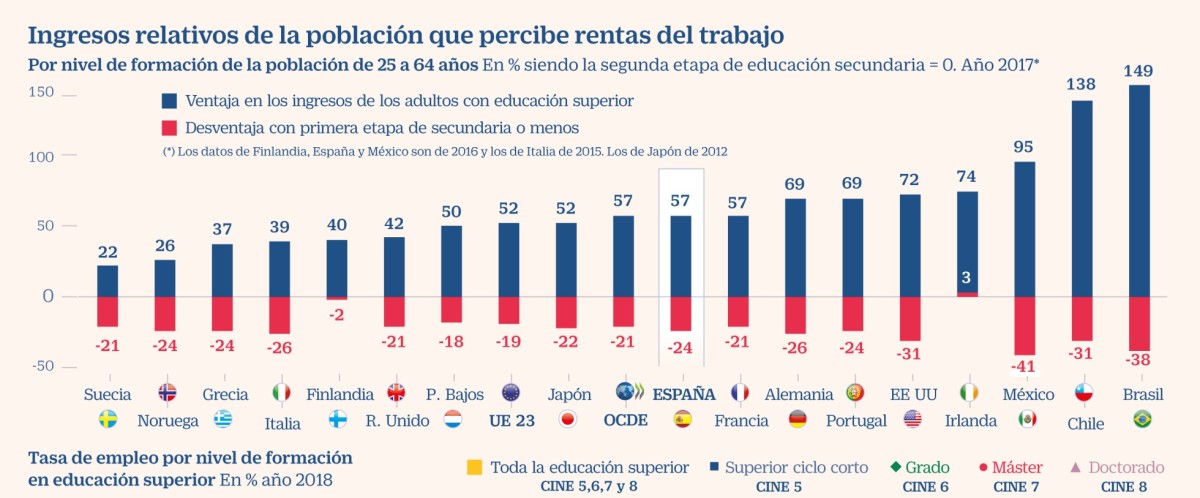 Imagen del día: un titulado cobra un 57% más que alguien que solo tiene Bachillerato