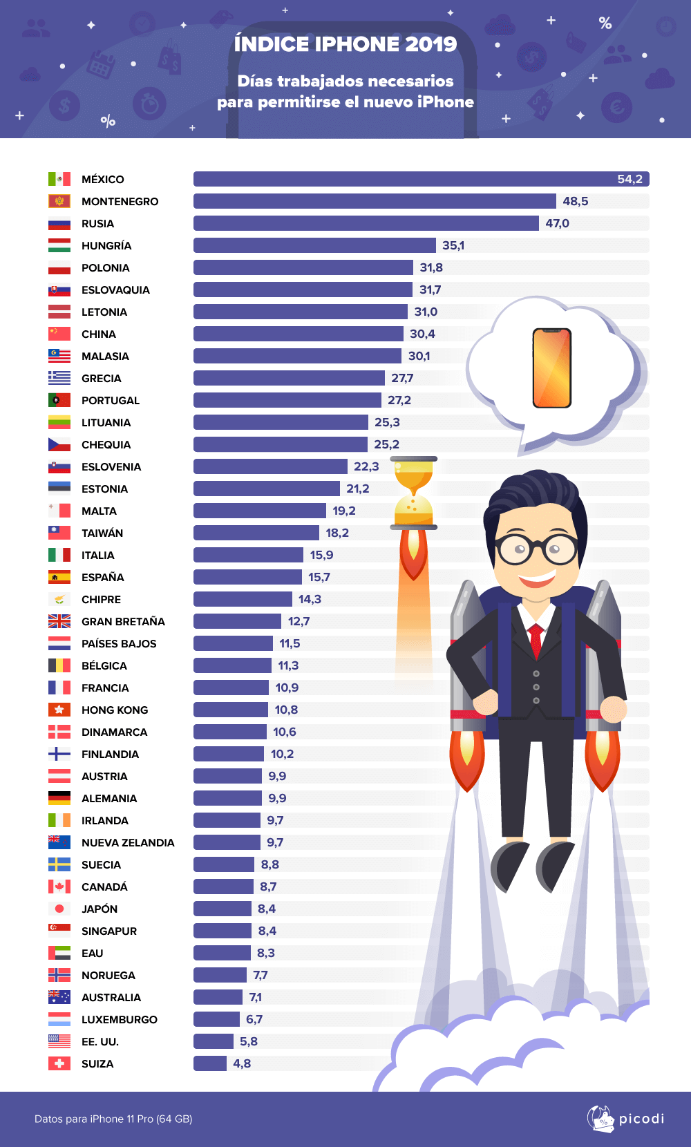 Quants dies has de treballar per pagar-te el nou iPhone 11