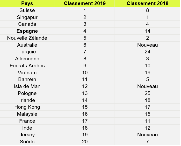 Les 20 meilleurs pays pour expatriés