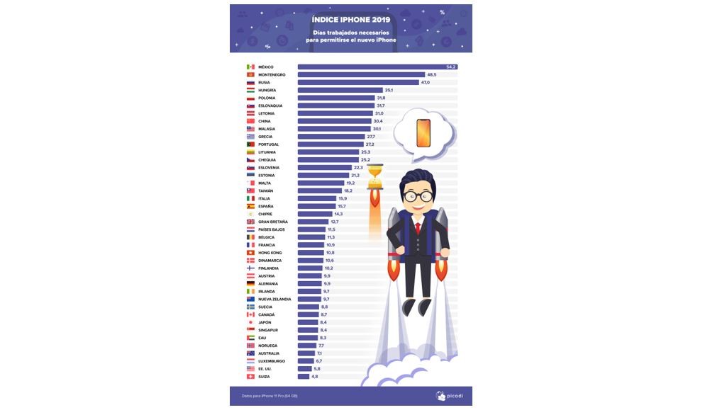 Quants dies has de treballar per pagar-te el nou iPhone 11