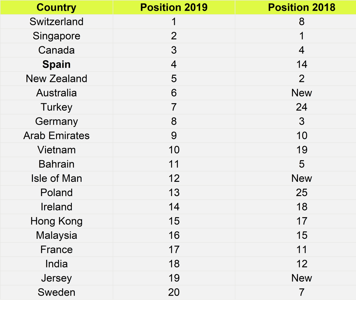 20 best countries to live in for expats 2018 & 2019