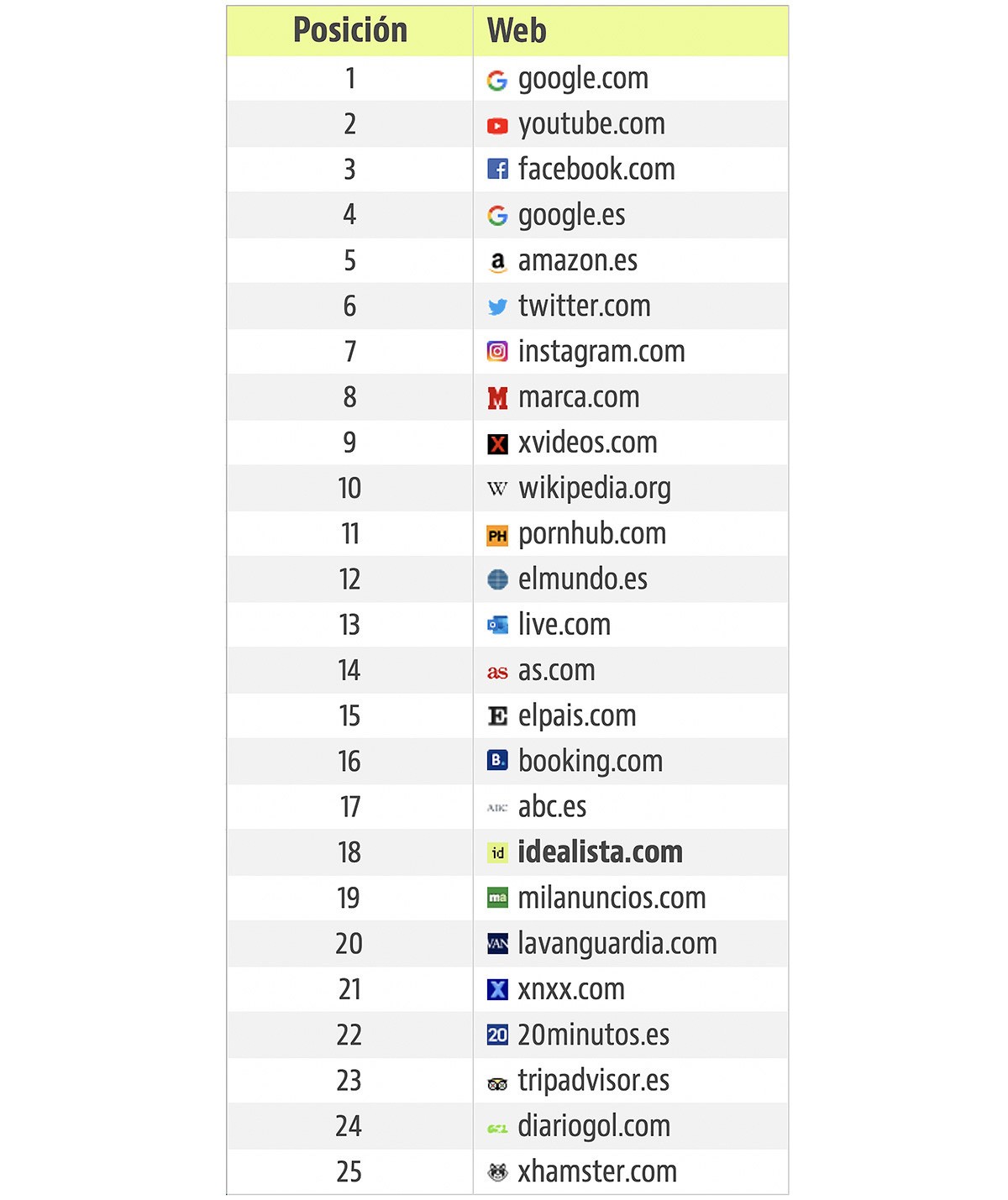 idealista es una de las 20 webs más utilizadas en España