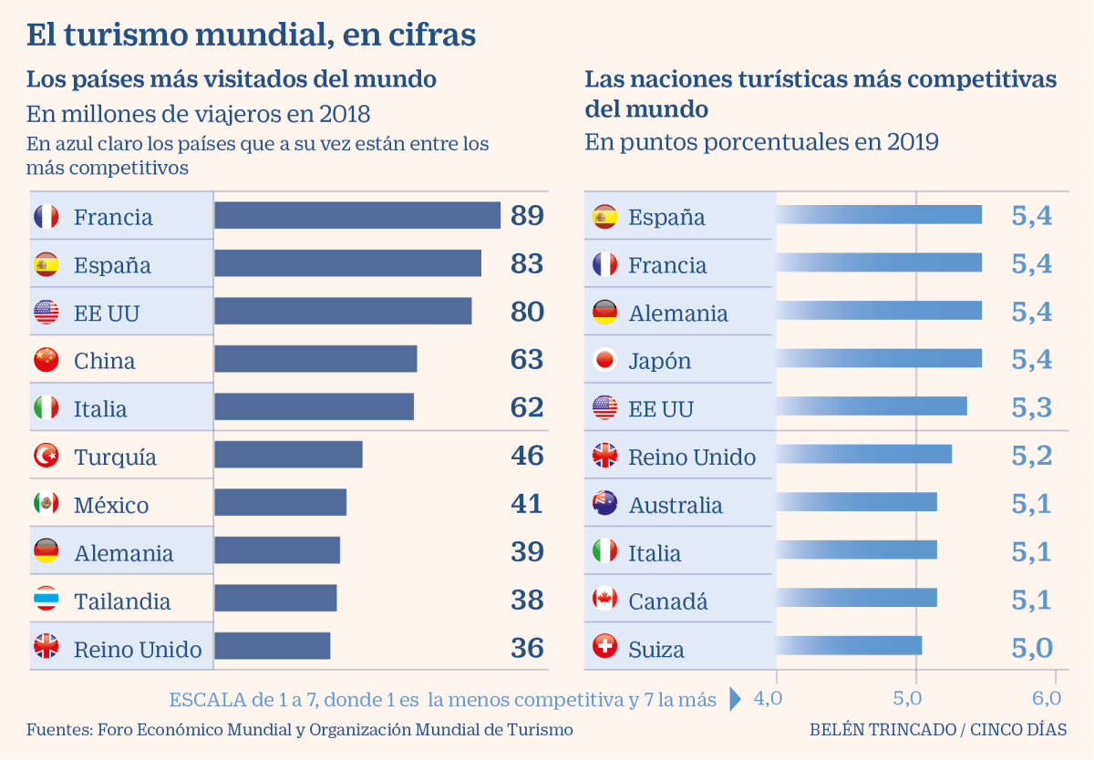Imagen del día: España se mantiene como el segundo país más visitado del mundo