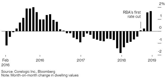 Seis gráficos que marcan el camino hacia una nueva burbuja inmobiliaria en Australia