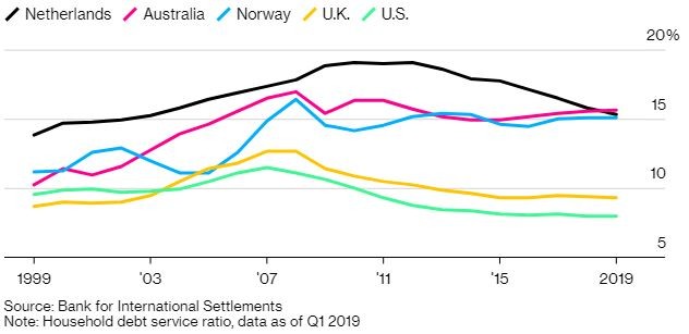 Seis gráficos que marcan el camino hacia una nueva burbuja inmobiliaria en Australia