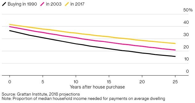 Seis gráficos que marcan el camino hacia una nueva burbuja inmobiliaria en Australia