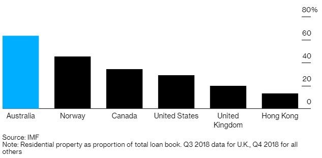 Seis gráficos que marcan el camino hacia una nueva burbuja inmobiliaria en Australia