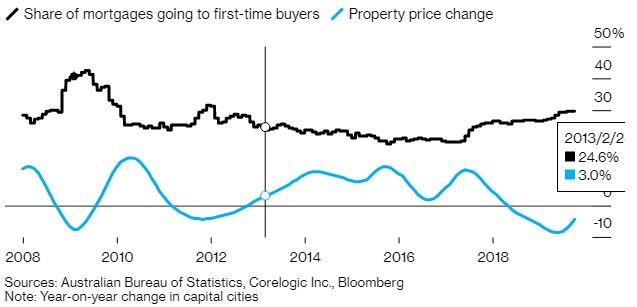 Seis gráficos que marcan el camino hacia una nueva burbuja inmobiliaria en Australia