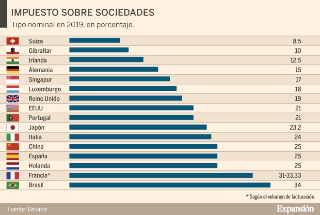Imagen del día: los impuestos sobre sociedades que imponen los países