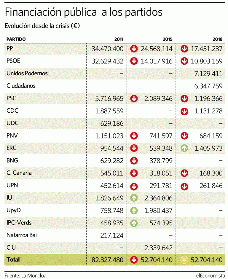 Imagen del día: Las subvenciones a los partidos políticos en las últimas elecciones