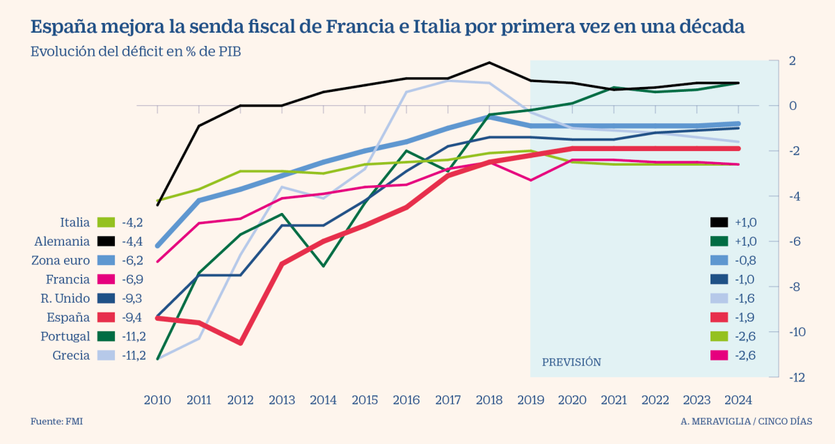 Imagen del día: la senda fiscal de los principales países de la UE