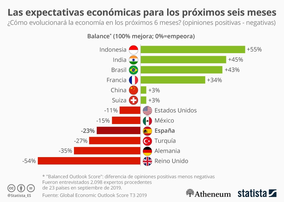 Imagen el día: previsiones económicas en los próximos seis meses por países
