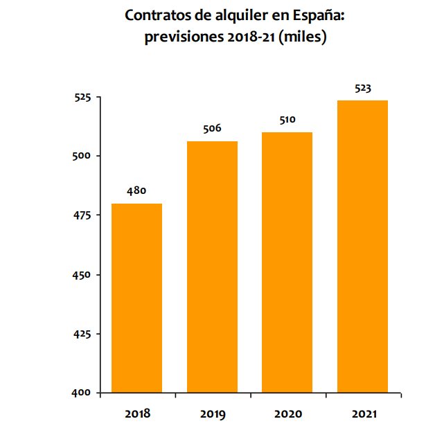 La vivienda pisa el freno: subirá un 5,5% este año y un 4,9% en 2020, según Anticipa