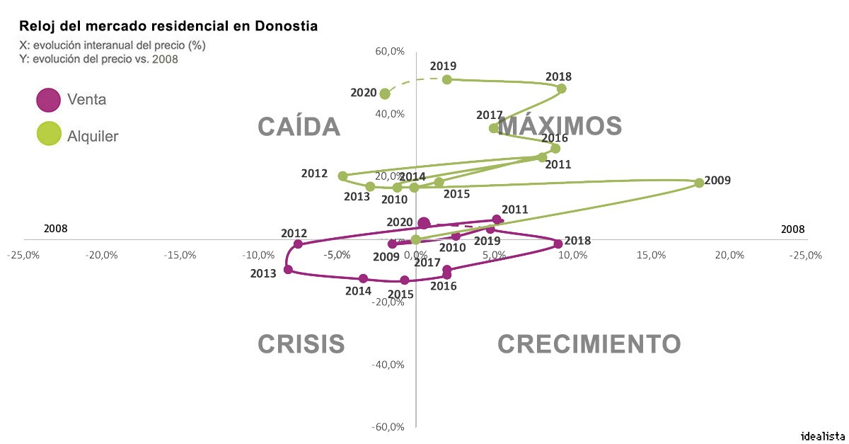 Las seis ciudades donde más se ha disparado el alquiler (y no son Madrid ni Barcelona)