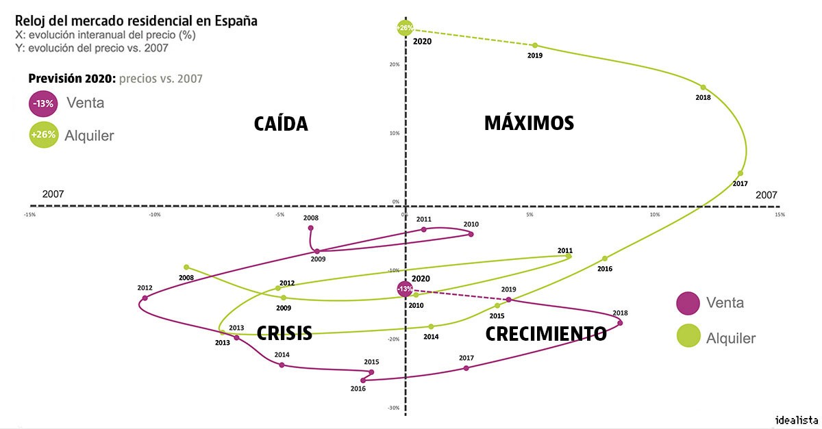 El alquiler, el último cisne negro del mercado inmobiliario en España