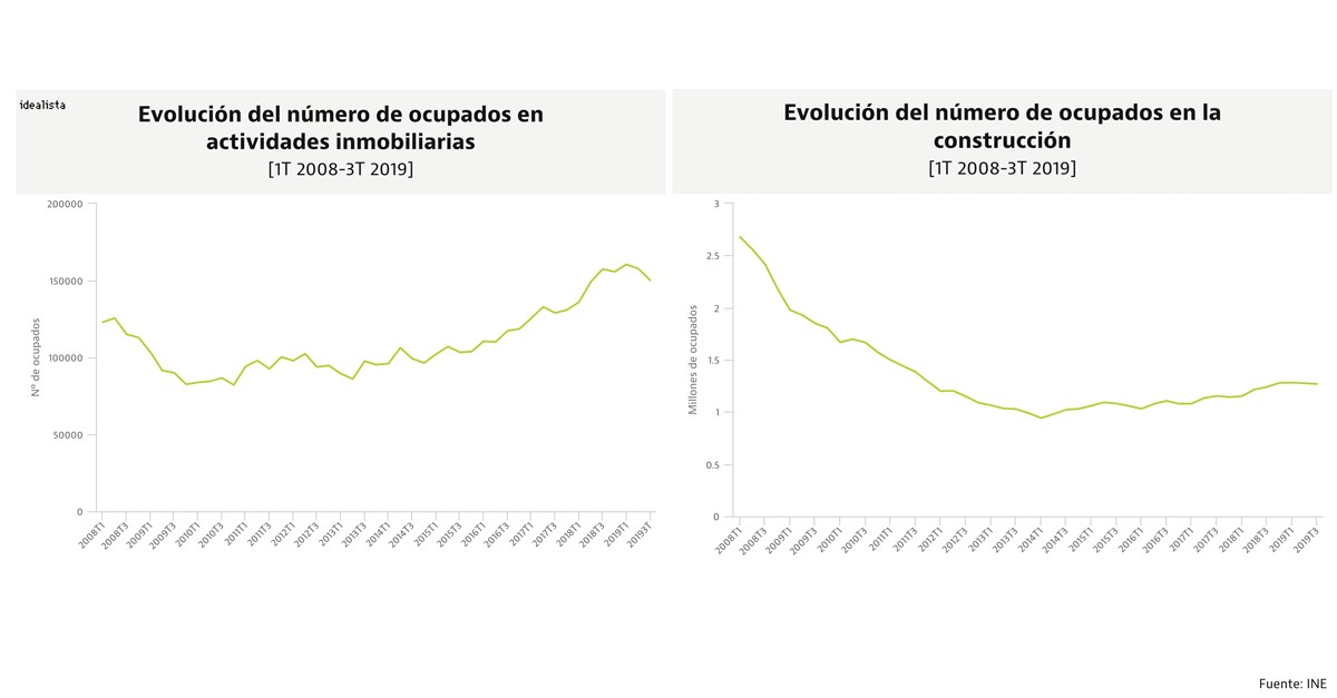 El empleo en el ladrillo también se resiente: caen los ocupados en inmobiliarias y constructoras