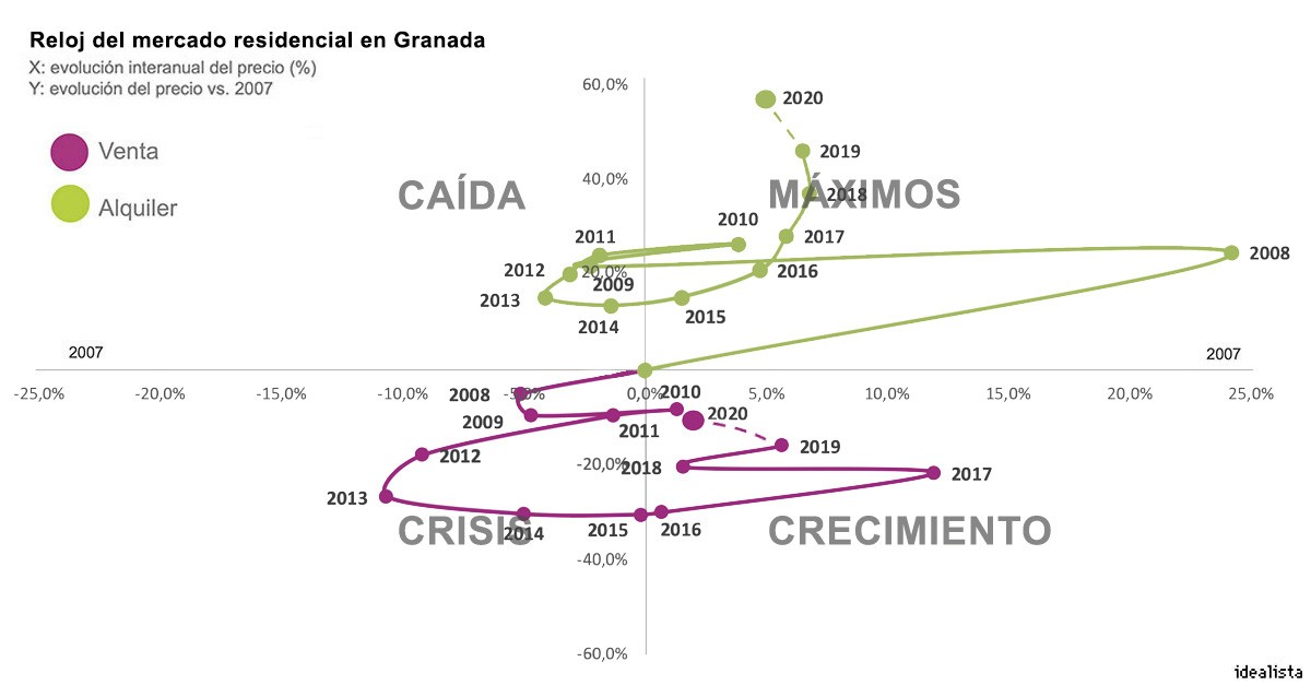 Las seis ciudades donde más se ha disparado el alquiler (y no son Madrid ni Barcelona)