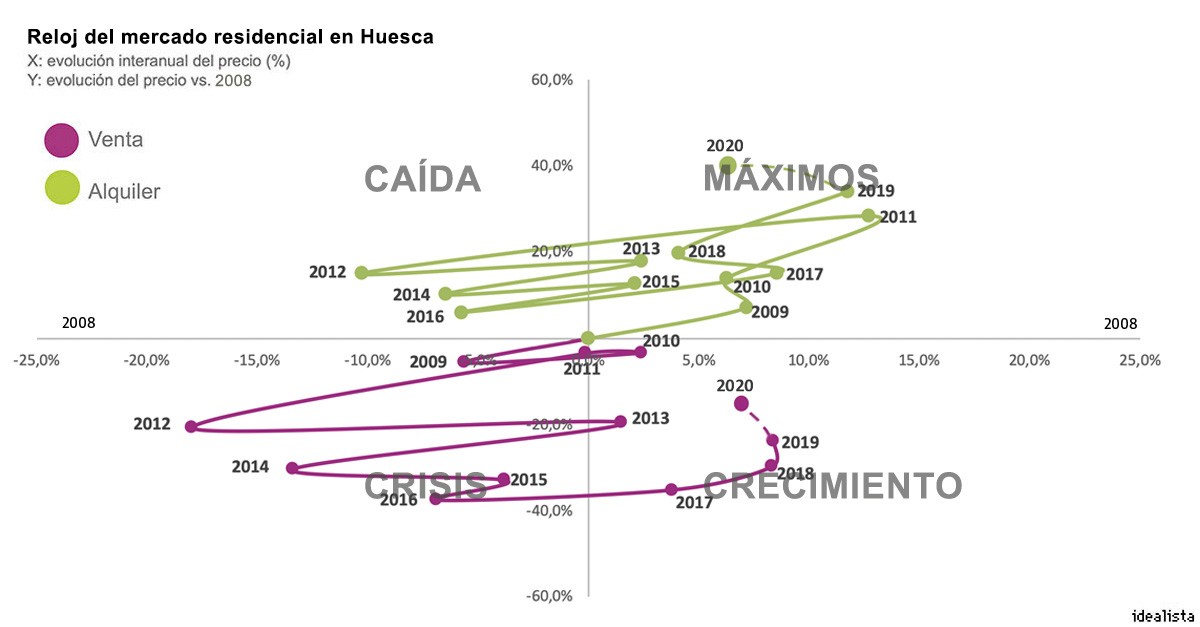 Las seis ciudades donde más se ha disparado el alquiler (y no son Madrid ni Barcelona)