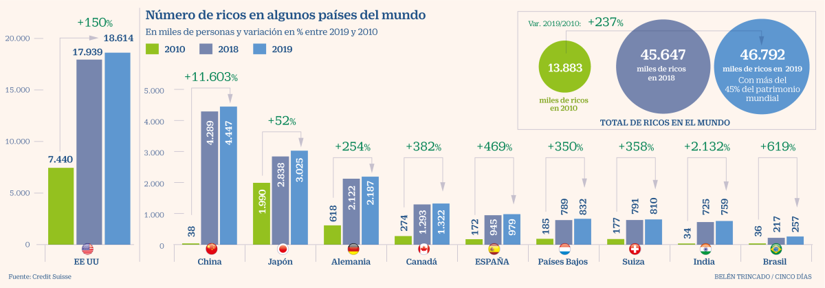 Imagen del día: Los ricos más ricos del planeta