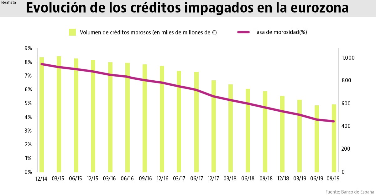 Europa arrastra 600.000 millones en préstamos morosos (y por qué España no está entre los peores)