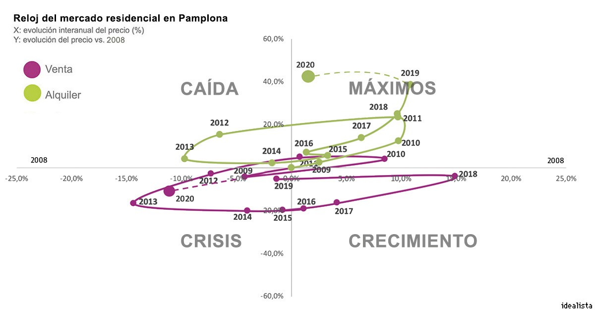 Las seis ciudades donde más se ha disparado el alquiler (y no son Madrid ni Barcelona)