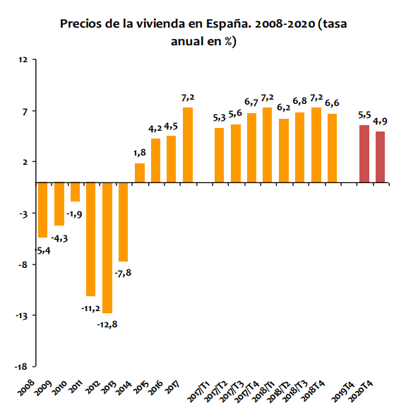 La vivienda pisa el freno: subirá un 5,5% este año y un 4,9% en 2020, según Anticipa