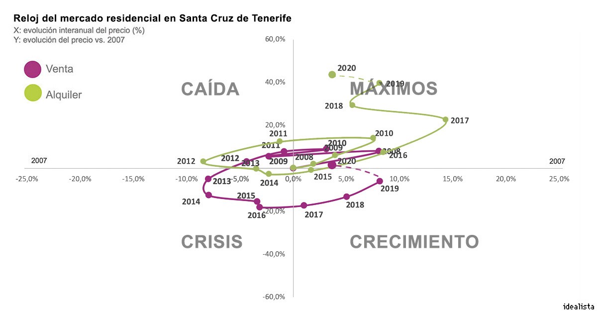 Las seis ciudades donde más se ha disparado el alquiler (y no son Madrid ni Barcelona)