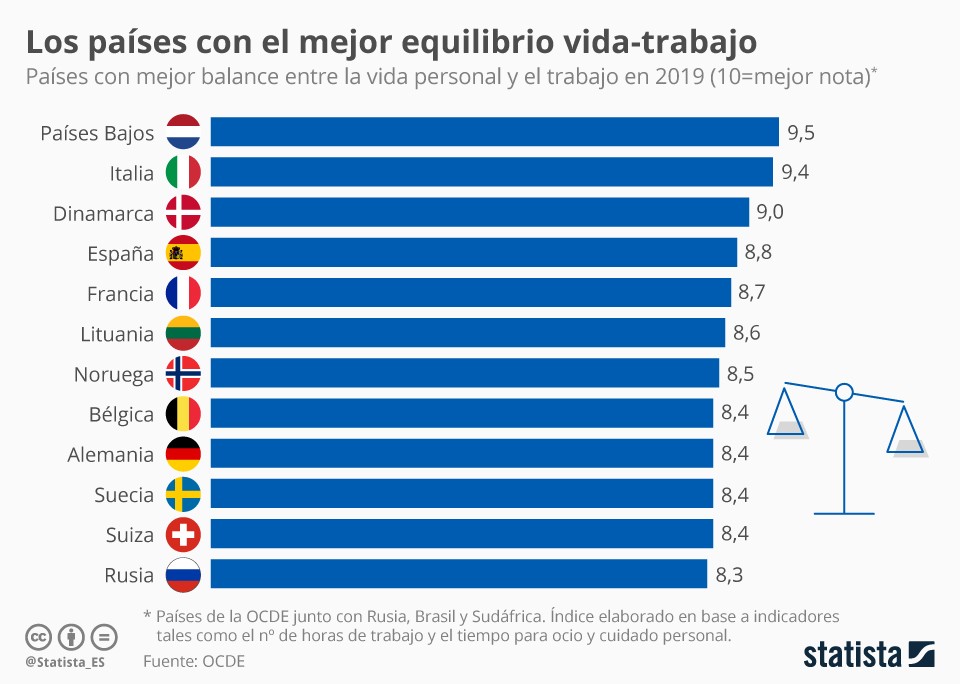 Imagen del día: España, entre los cuatro países con mejor equilibrio vida-trabajo de la OCDE