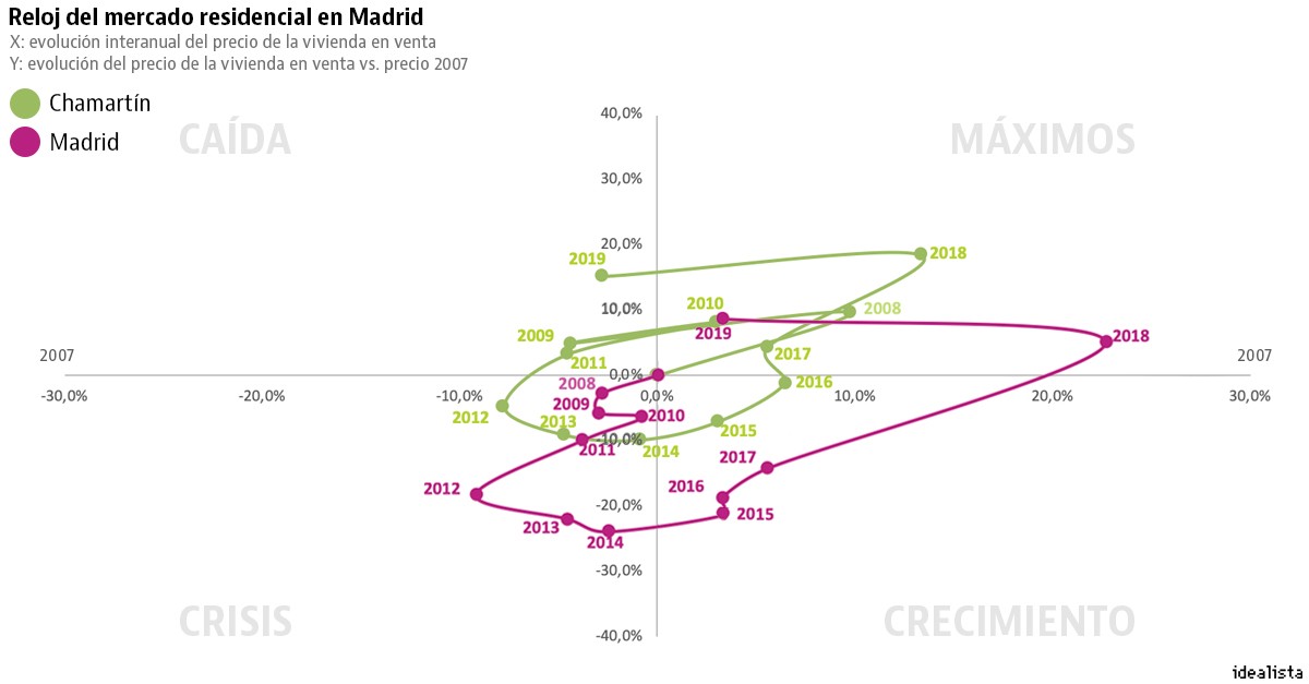 Las zonas de España donde la vivienda ha tocado techo y comienza a bajar
