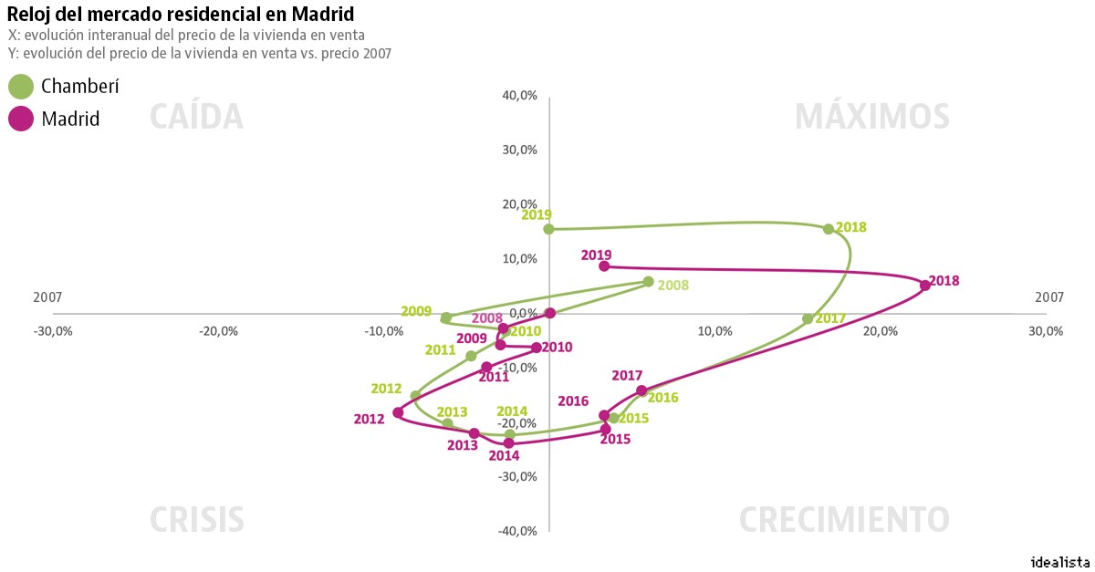 Las zonas de España donde la vivienda ha tocado techo y comienza a bajar