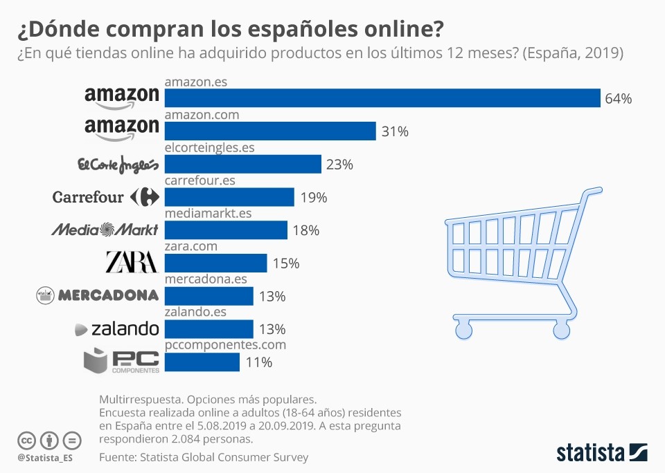 Imagen del día: Las tiendas online preferidas para comprar