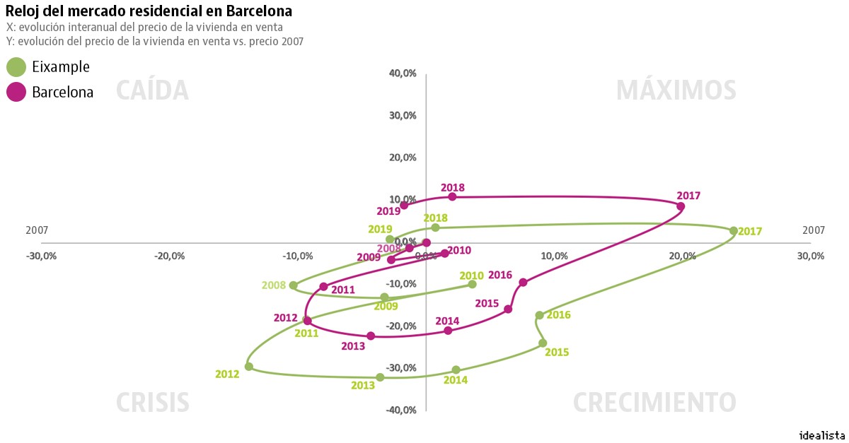 Las zonas de España donde la vivienda ha tocado techo y comienza a bajar