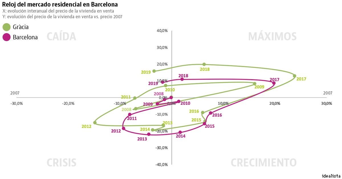 Las zonas de España donde la vivienda ha tocado techo y comienza a bajar