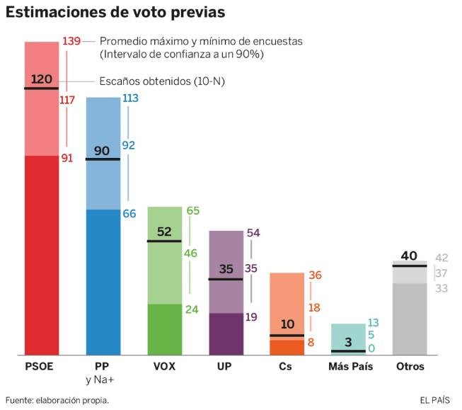 Imagen del día: El PSOE gana las elecciones generales y Vox se convierte en tercera fuerza política