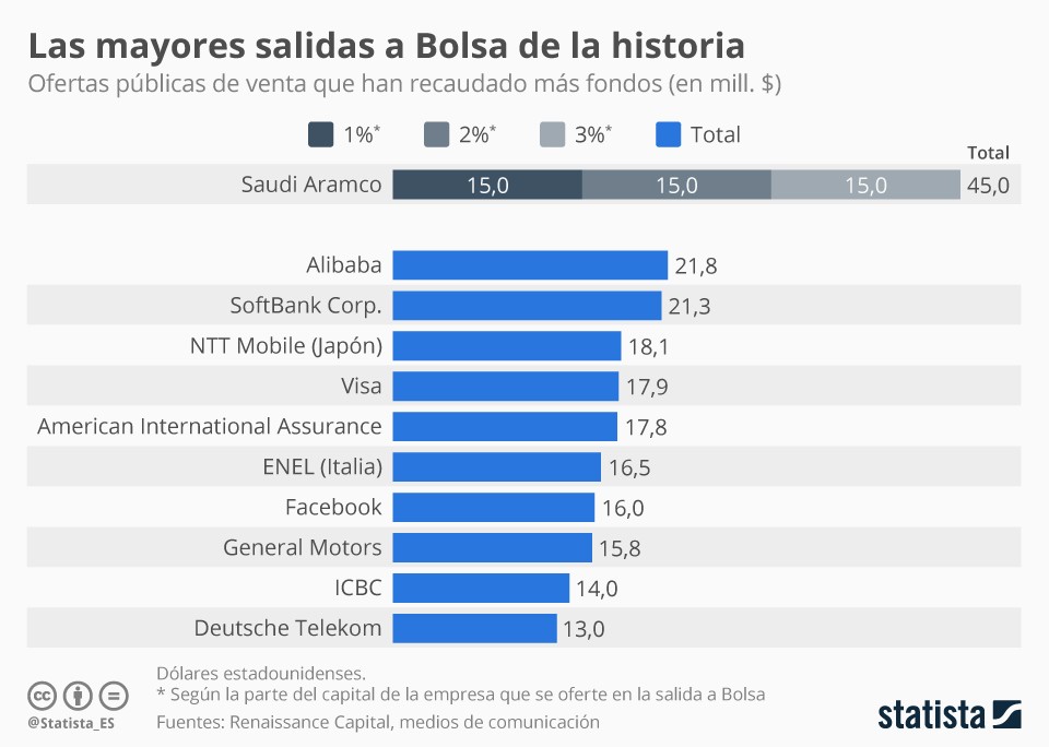 Imagen del día: las mayores salidas a bolsa del mundo
