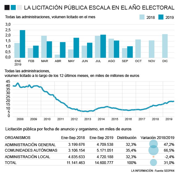 Imagen del día: aumenta la licitación de obra pública pese a la falta de Presupuestos